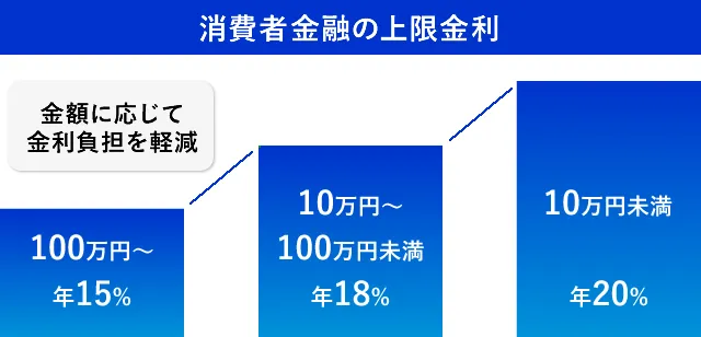 消費者金融の上限金利