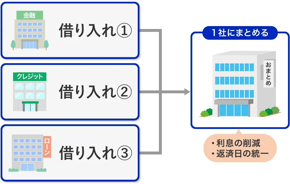 おまとめローンとは