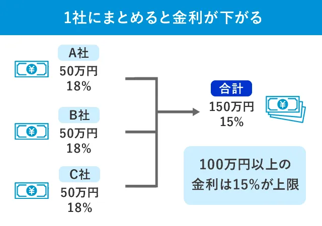 まとめると金利が下がる